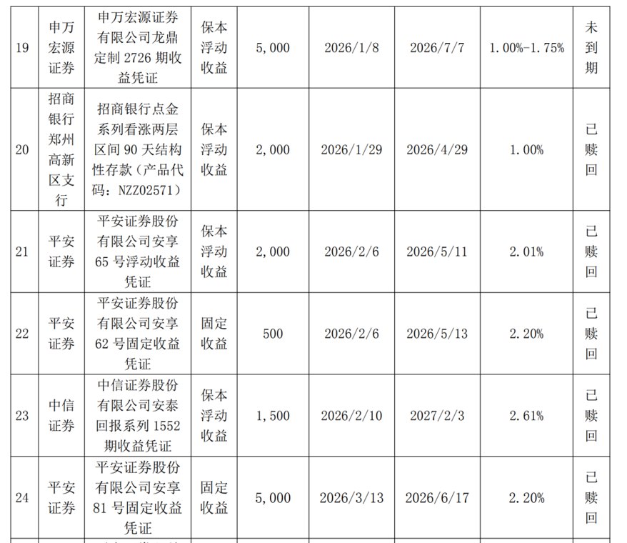 理财规模下降近五成 上市公司缘何青睐券商理财