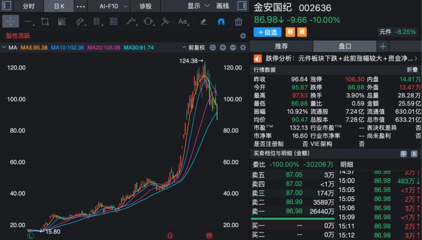 002636，上半年业绩预增超900%！今天股价跌停