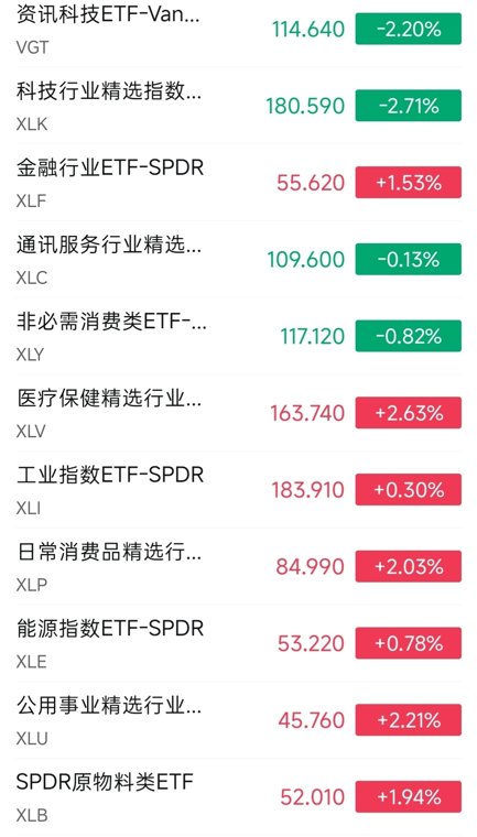 纳指100单日大跌1.58%，半导体继续大跌，医药大