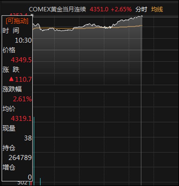 金价突破4300美元！黄金类ETF普涨